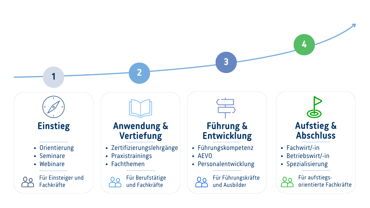 Grafik zur Anschauung der Stufen