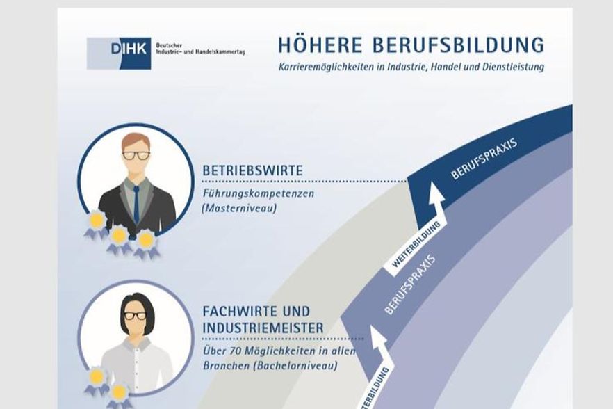 Mit der IHK Erfurt zum Betriebswirt